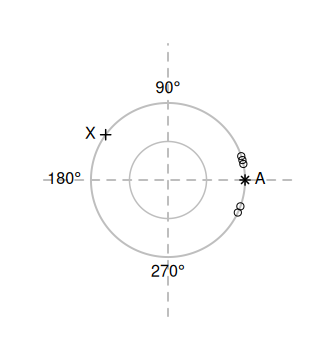 The directions for the angles in the warm up problem. The observations are shown with empty circles. Point $A$ (and the star) is the correct mean; Point $X$ (and the cross) is the incorrect mean.