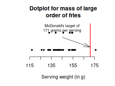The dot plot for the fries data.