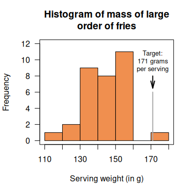 A histogram of the serving size of fries.