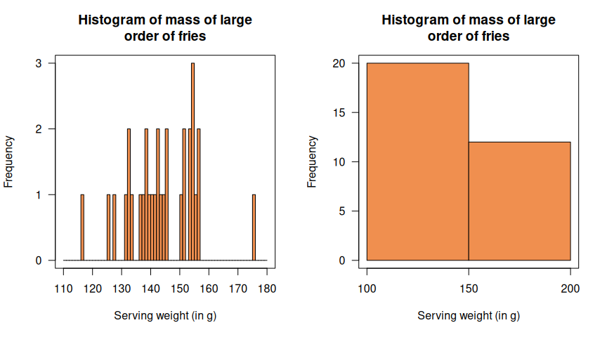 The histogram of serving size of fries: Using too many bars (left) and too few (right).