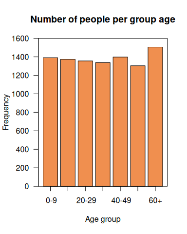 An improved bar chart of the age groups of people in the NHANES study.