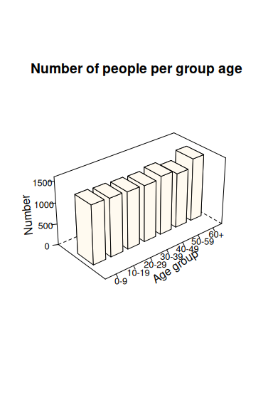 A bar chart of the age groups of people in the NHANES study.