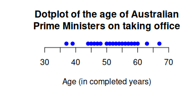 The dot plot for the age of Prime Ministers.