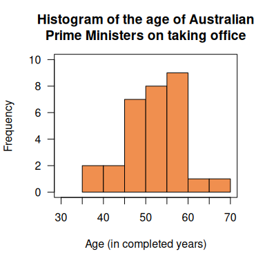 A histogram of the age of Prime Ministers.