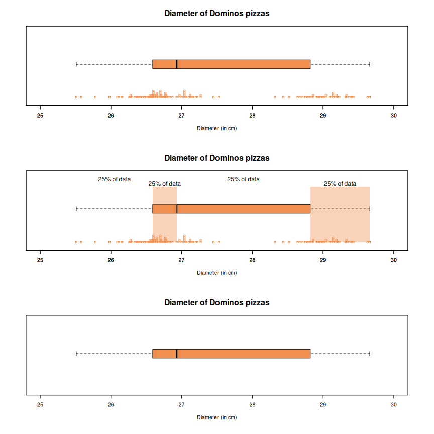 A boxplot and dotplot on the same axis to help students ’see’ that each quartile contains about 25% of the data points. The second plot shows the data divided into quarters and the third plot is the boxplot only.