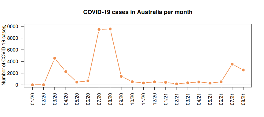 The number of COVID-19 cases reported in Australia each day since the first case (27 January 2020) until 09 August 2021.