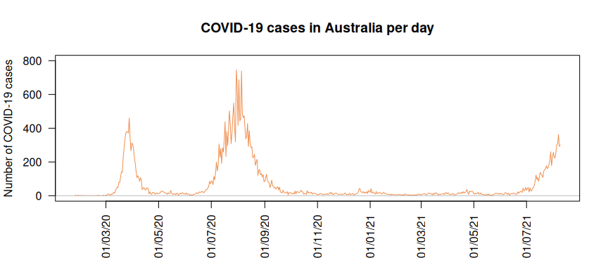 The number of COVID-19 cases reported in Australia each month since the first case (27 January 2020) until 09 August 2021.