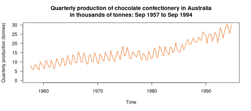 The quarterly production of chocolate confectionery in Australia.