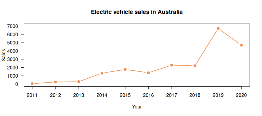 Electric cars sales in Australia.