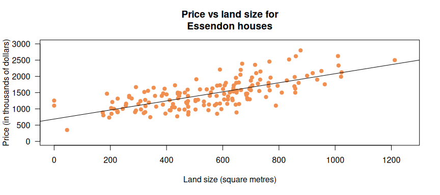 A scatterplot of price and land area for Essendon houses.