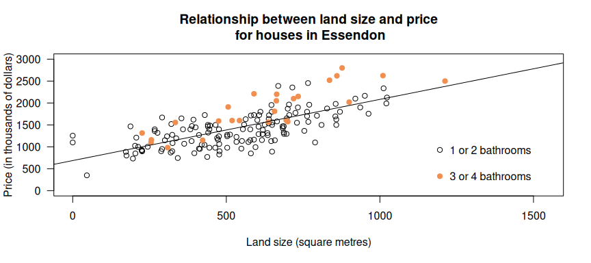 A scatterplot of price and land area for Essendon houses, separated by number of bathrooms.