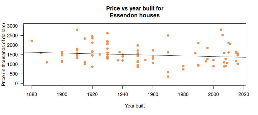 A scatterplot of price and year built for Essendon houses.