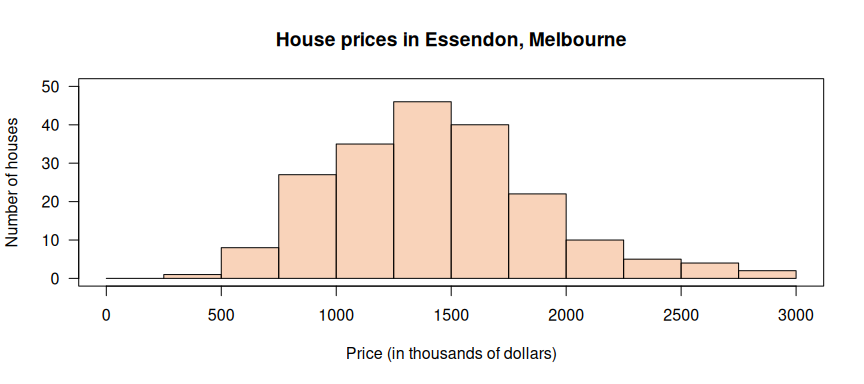 A histogram of the sale prices of houses in Essendon from September 2016 to 24 February 2018.