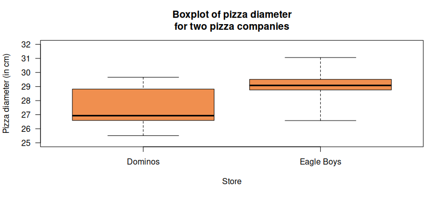 A parallel boxplot of the pizza diameters for 125 pizzas from each of the two companies.