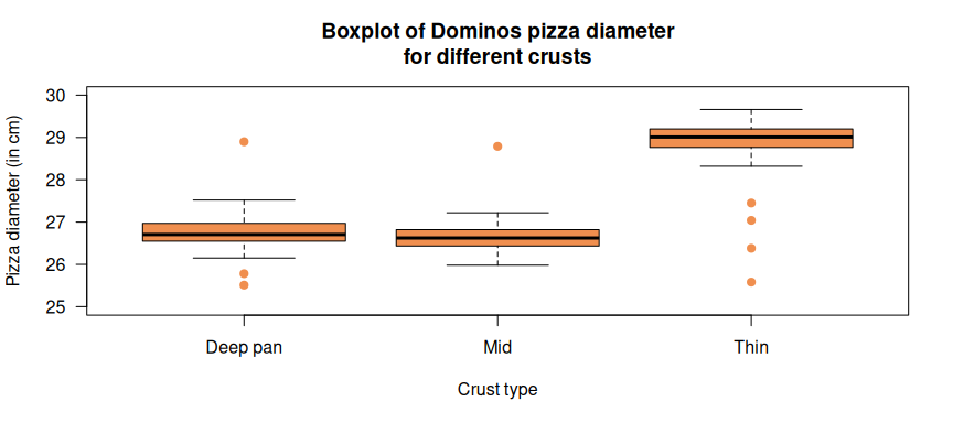 A parallel boxplot of the 125 Dominos pizza diameters for the three crust types.