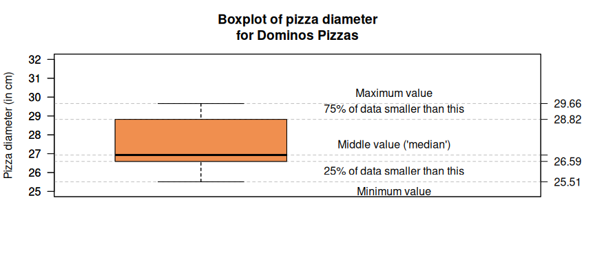 A boxplot of the pizza diameters for 125 Dominos pizzas, explaining the meaning of the five horizontal lines in the boxplot.