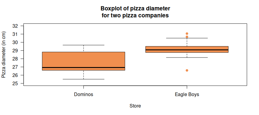 A parallel boxplot of the pizza diameters for 125 pizzas from each of the two companies, with outliers identified using the IQR rule.