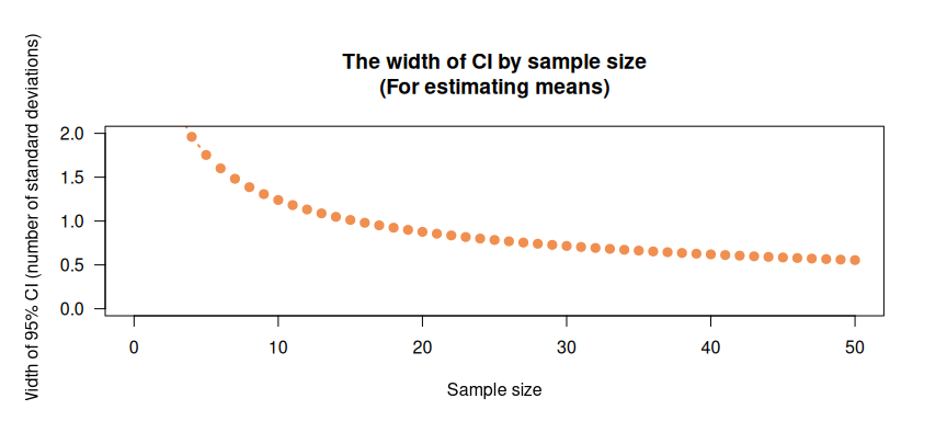 The width of the confidence interval (CI) by sample size.