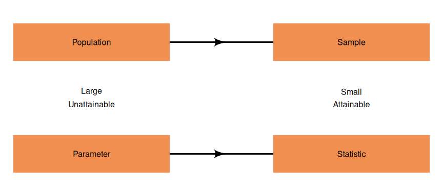The relationship between a population (and its parameter) and the sample (and its statistic).
