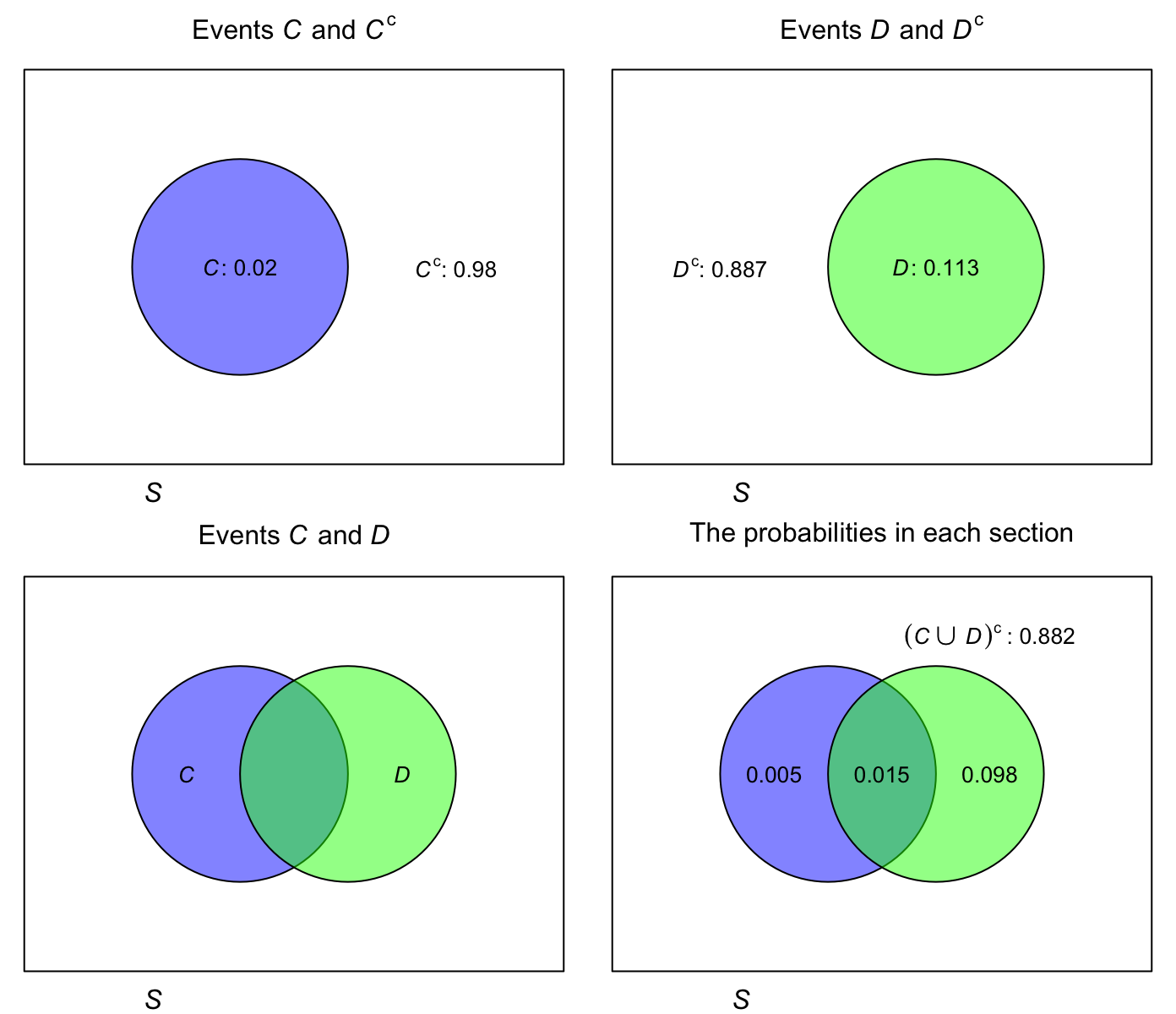 The Venn diagram for the breast cancer example. The rectangle in each panel represents the sample space.