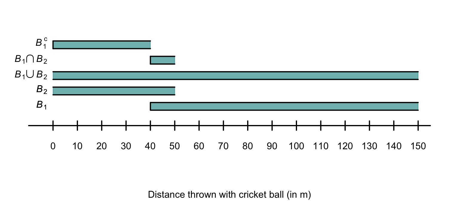 The two events\ $B_1$ and\ $B_2$ defined for throwing a cricket ball, and three other events defined with\ $B_1$ and\ $B_2$. When the open, the indicated value is \emph{not} included in the region.