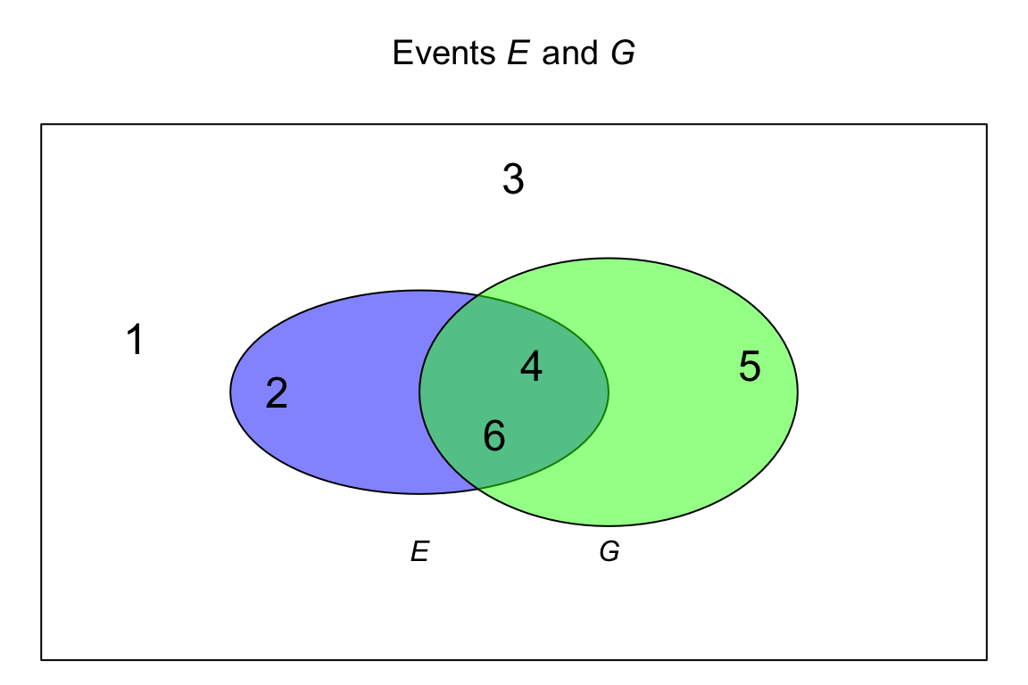 A Venn diagram showing events $E$ and $G$.