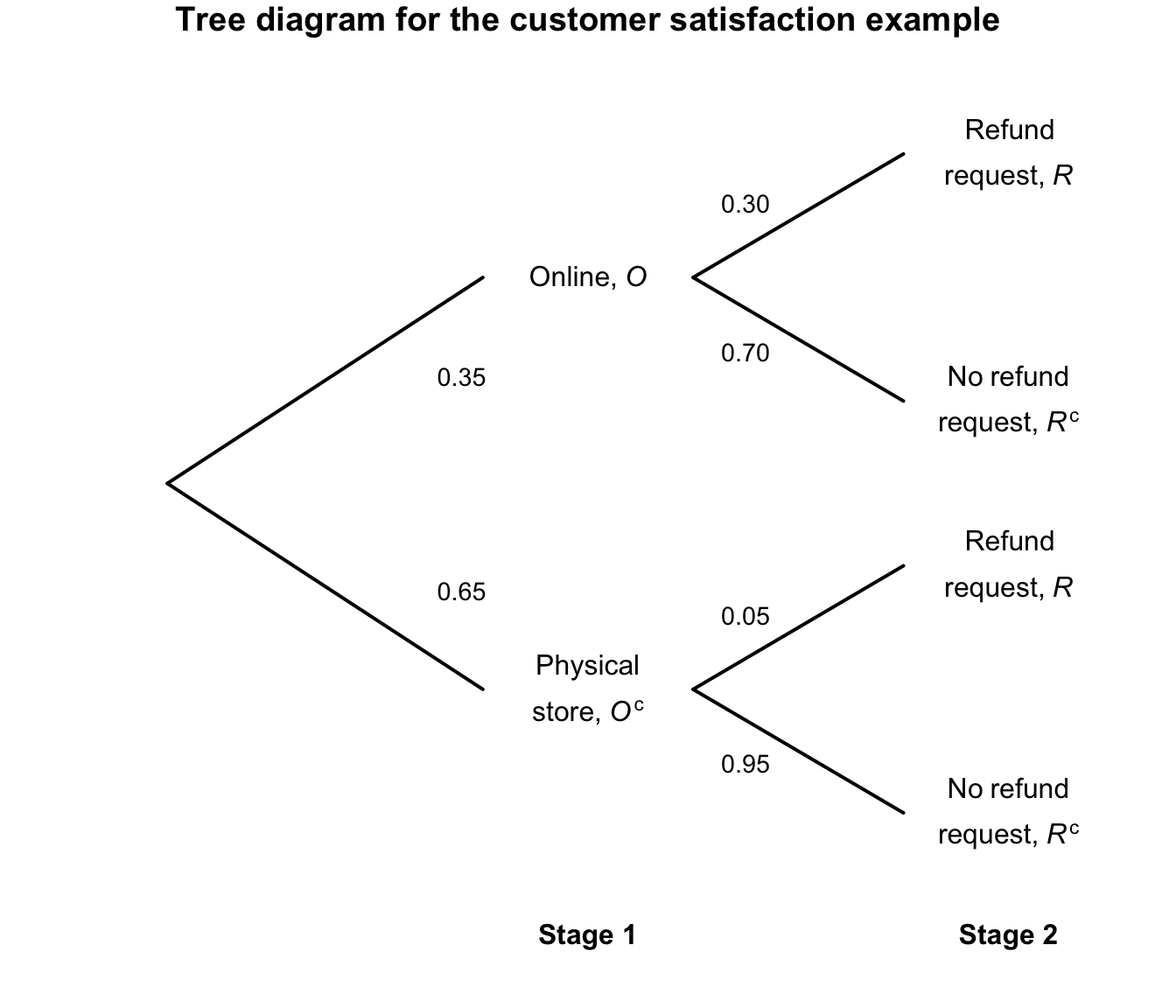 Tree diagram for the customer-satisfaction example.