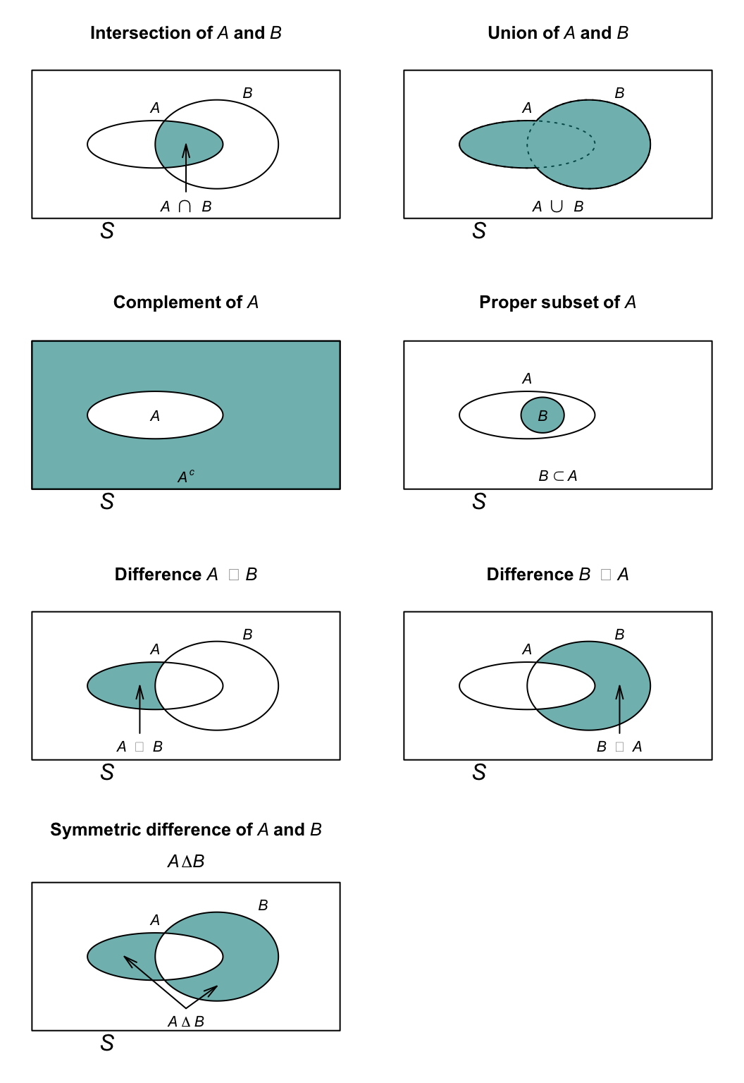 Venn diagrams showing intersection, union, complement, proper subset, set differences and symmetric difference. The rectangle represents the universal set, $S$.