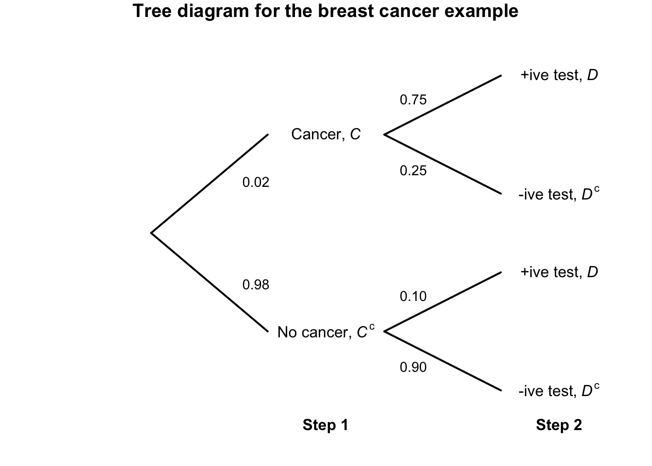 Tree diagram for the breast-cancer example.