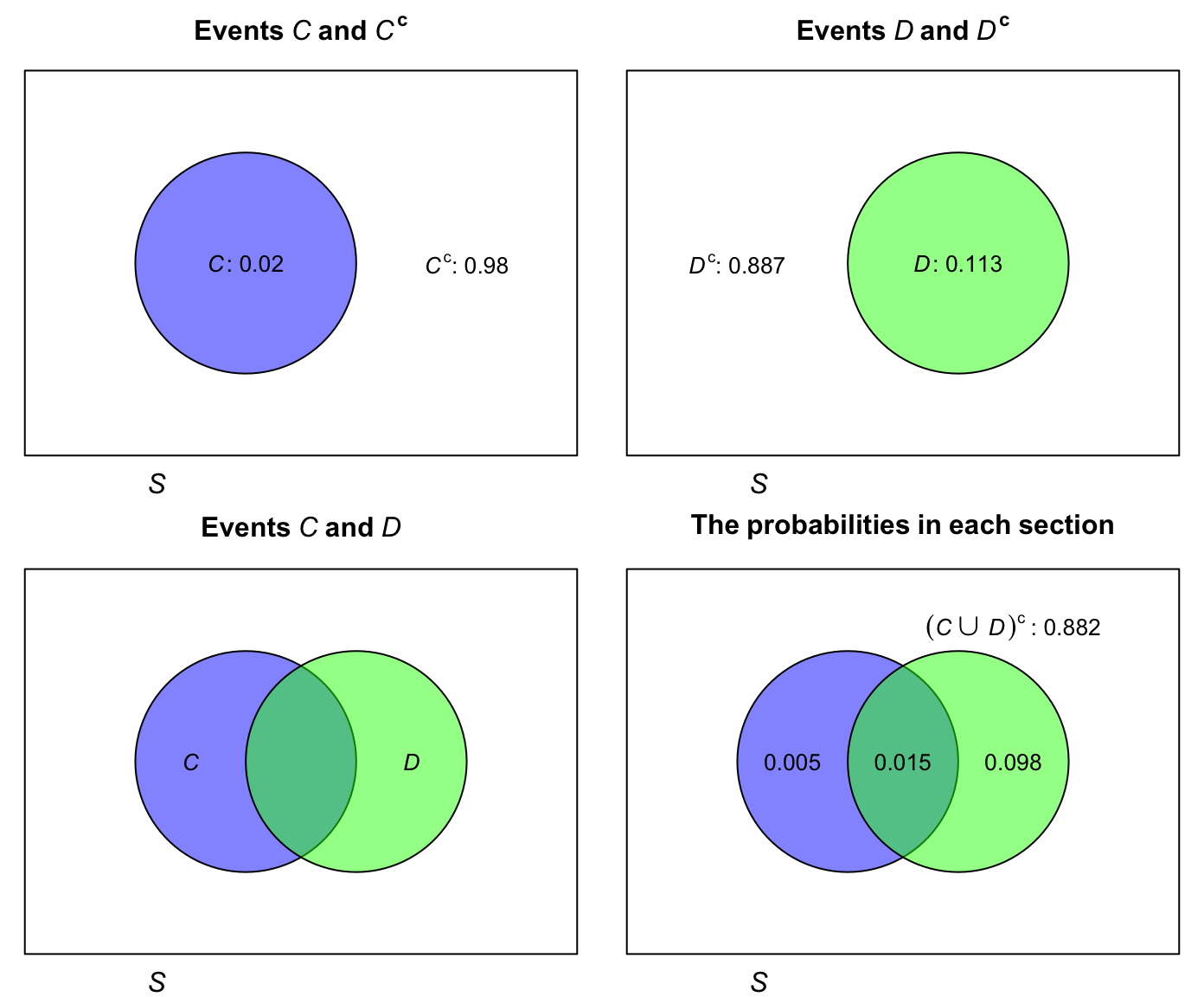 The Venn diagram for the breast cancer example. The rectangle in each panel represents the sample space.