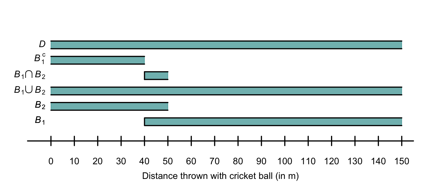 The two events\ $B_1$ and\ $B_2$ defined for throwing a cricket ball, the sample space\ $D$, and three events defined with\ $B_1$ and\ $B_2$. When the bar representing the event is open at an end, the indicated value is \emph{not} included in the region.