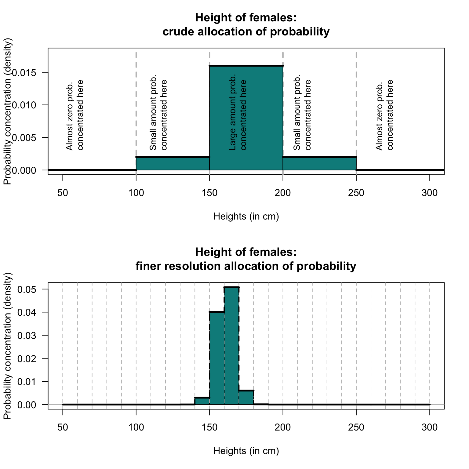 Allocating the concentration of probability over regions of the sample space. The shaded regions have an area of\ $1$.