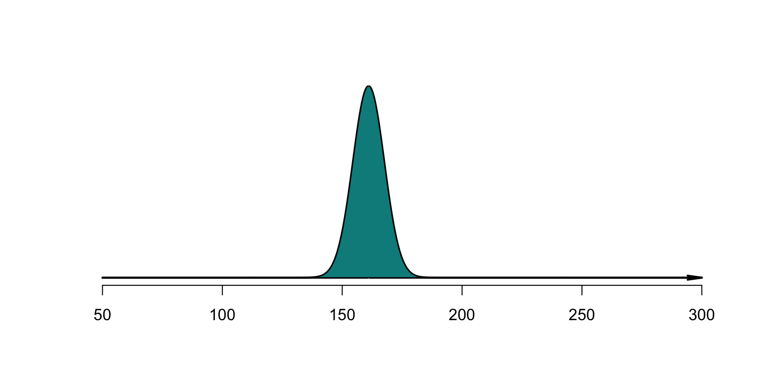 Smoothly allocating the concentration of probability over regions of the sample space. The shaded region has an area of\ $1$.
