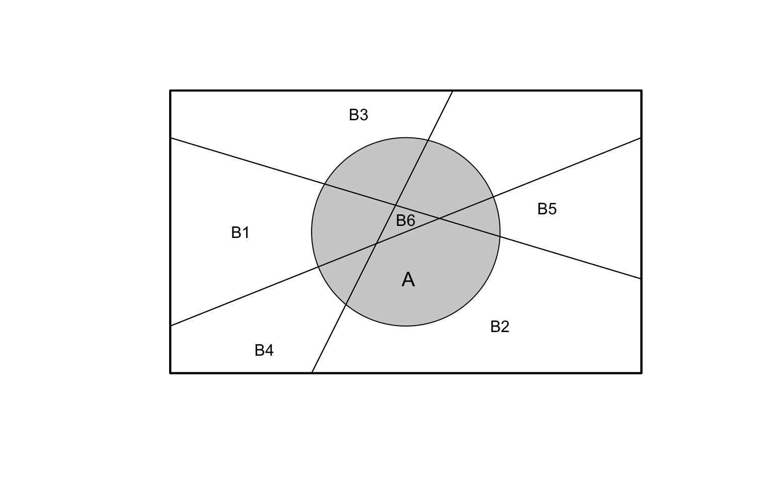Partitioning the sample space into six parts ($B_1$ to\ $B_6$), and event\ $A$.