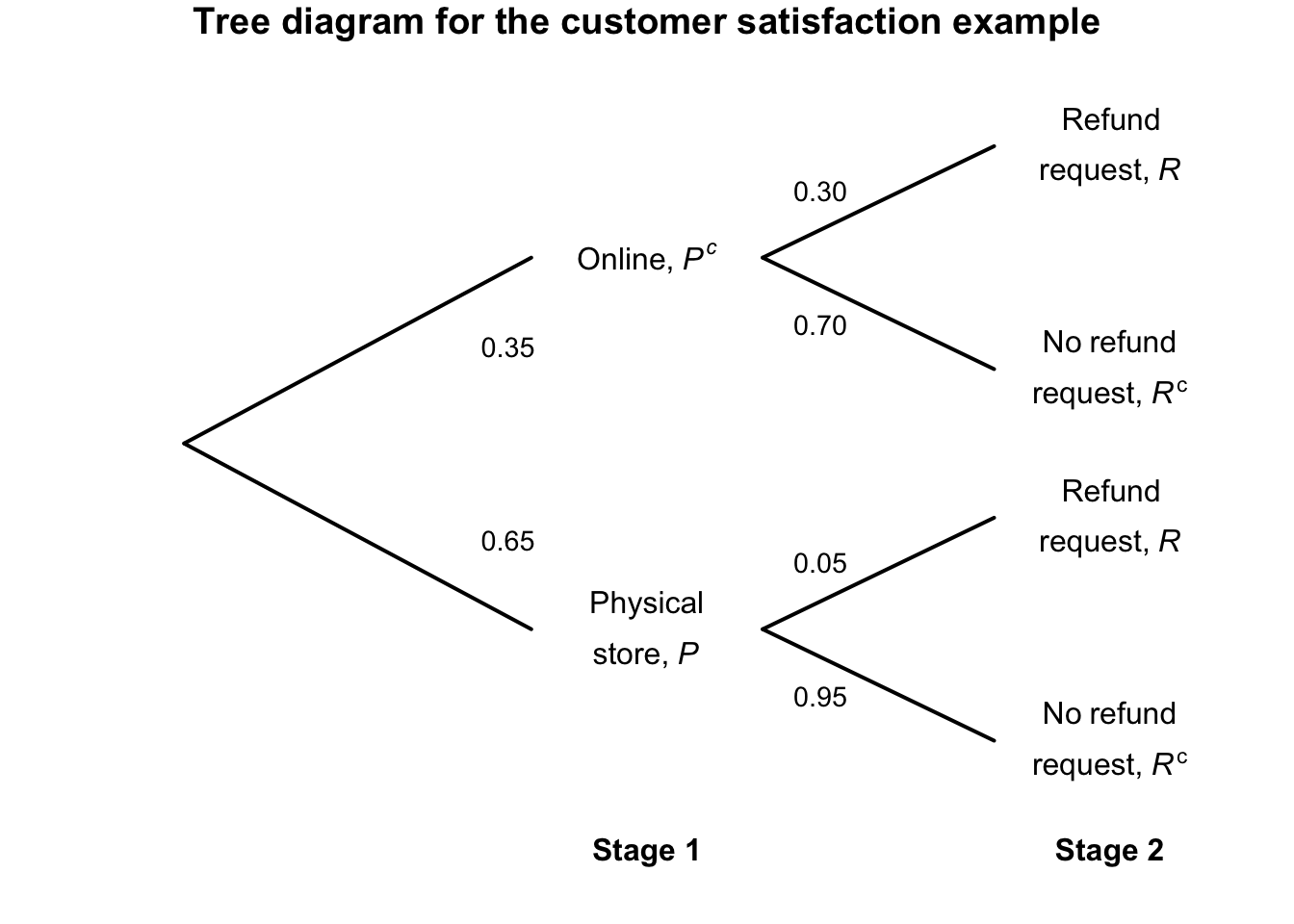Tree diagram for the customer-satisfaction example.