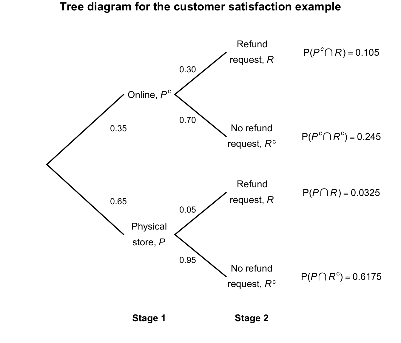 Tree diagram for the customer-satisfaction example, adding the probabilities of the four outcomes.
