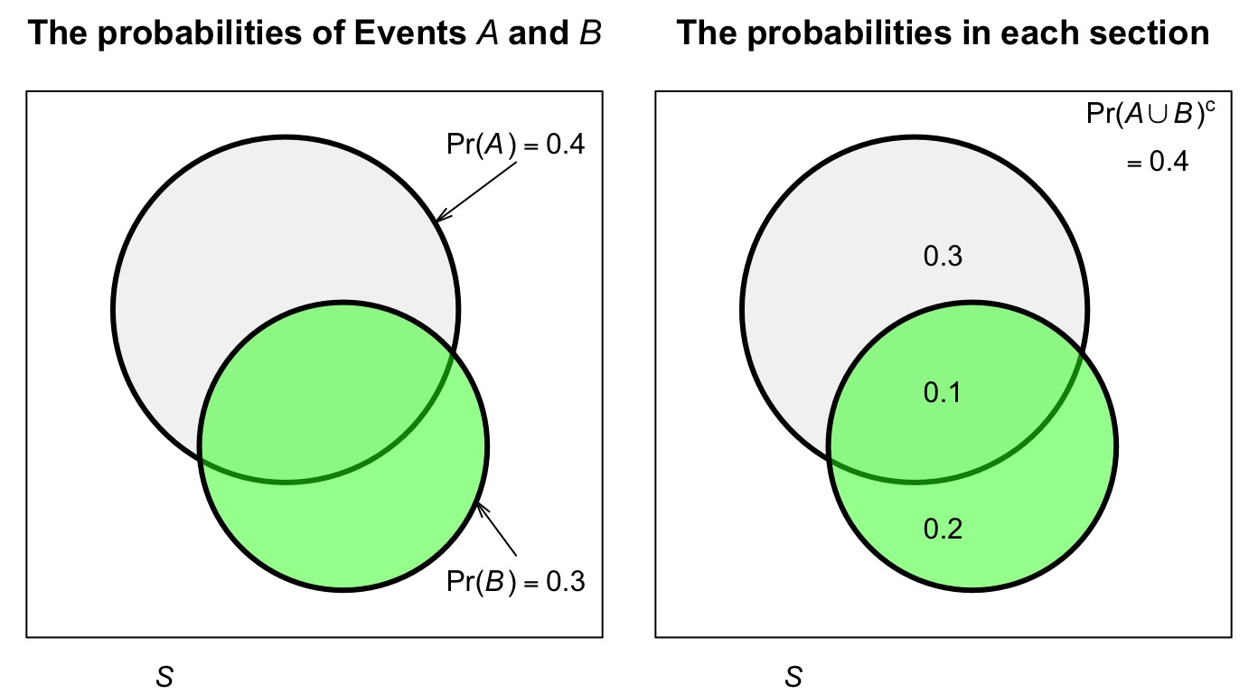 A Venn diagram for a simple situation with two events. The rectangle represents the sample space\ $S$; the light circle represents Event\ $A$ and the darker circle represents Event\ $B$. Left: the two events. Right: the probabilities for each section of the sample space.