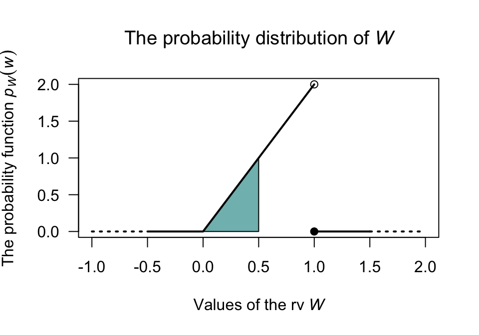 The probability function for\ $W$. The shaded area represents $0 < W < 0.5$.