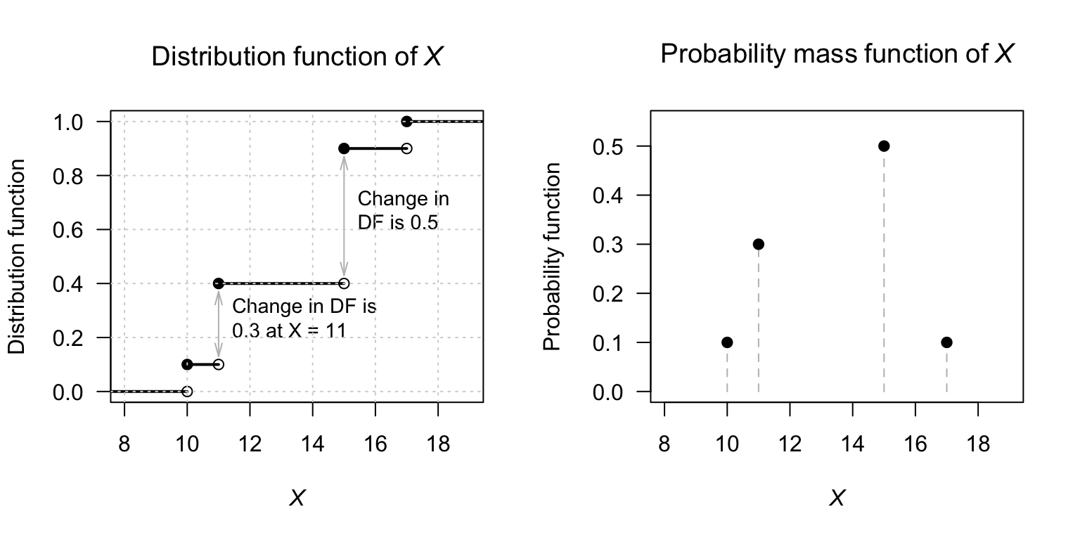 Left: the distribution function of $X$. Right: the probability mass function of $X$.