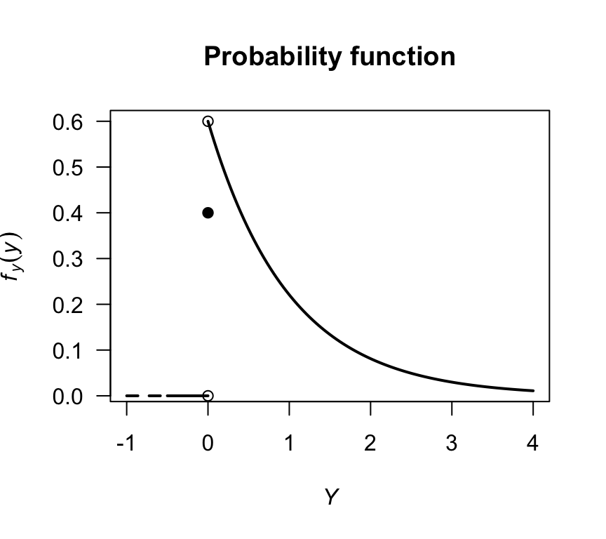 The probability function for the diodes example.
