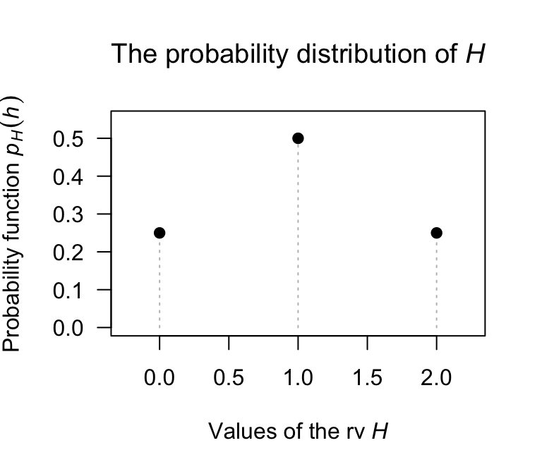 The probability function for\ $H$, the number of heads on two tosses of a coin.