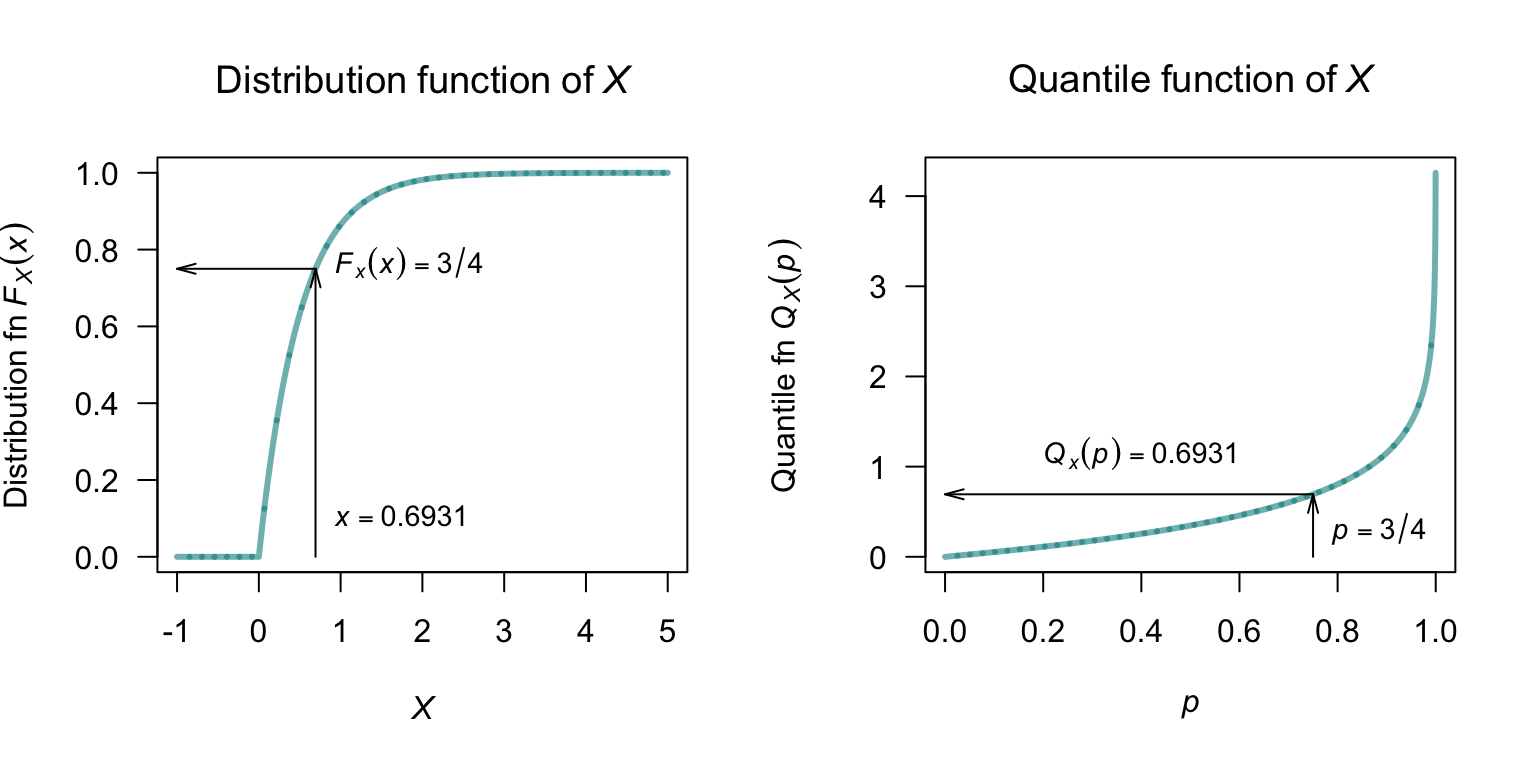 Left: the distribution function of $X$. Right: the quantile function for $X$.