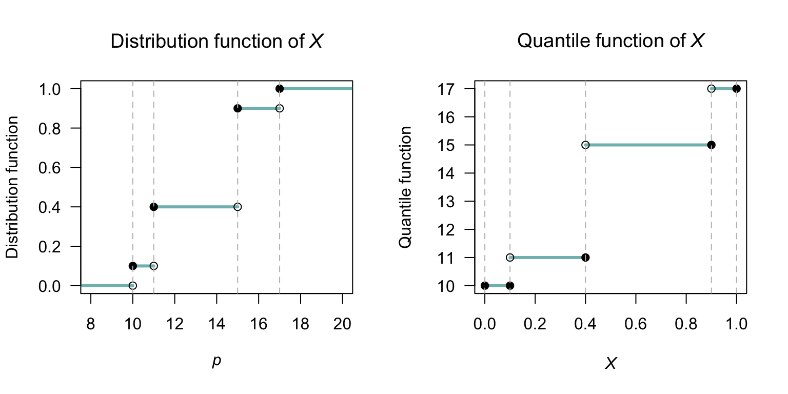 Left: the distribution function of $X$. Right: the quantile function of $X$.