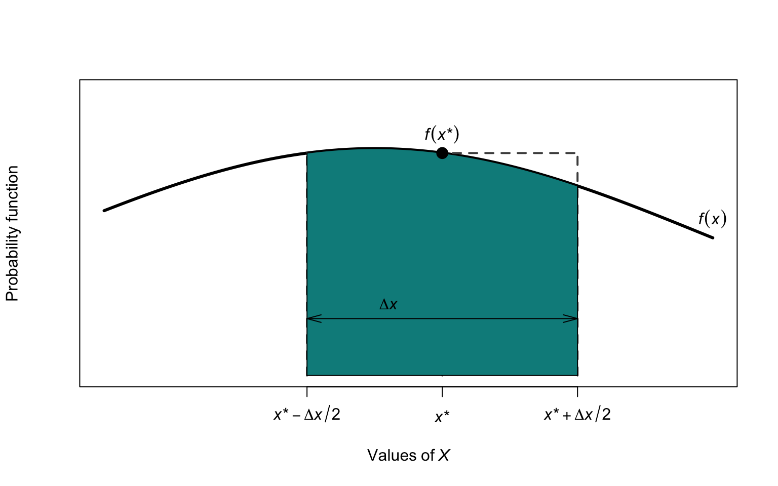 Finding probabilities for a continuous random variable\ $X$.