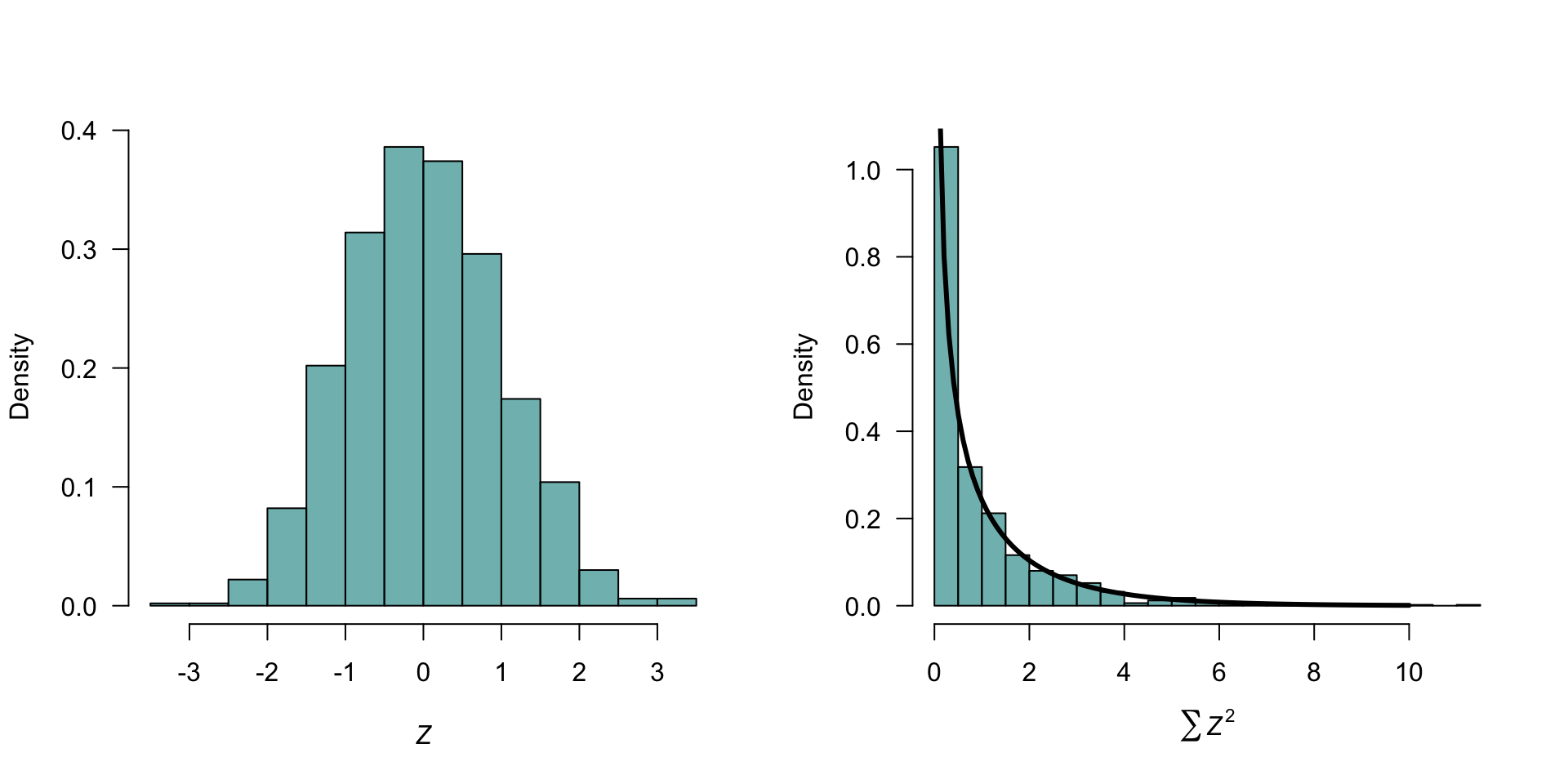 Left: histogram of $1000$ simulated normal variates. Right: histogram of the squared normal variates. The solid lines on the right panel is the theoretical distribution of a chi-squared distribution with $1$\ degree of freedom.
