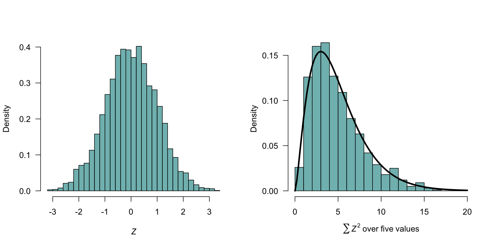 Left: histogram of $5000$ simulated normal variates. Right: histogram of the sum of five squared normal variates. The solid lines on the right panel is the theoretical distribution of a chi-squared distribution with $5$\ degrees of freedom.