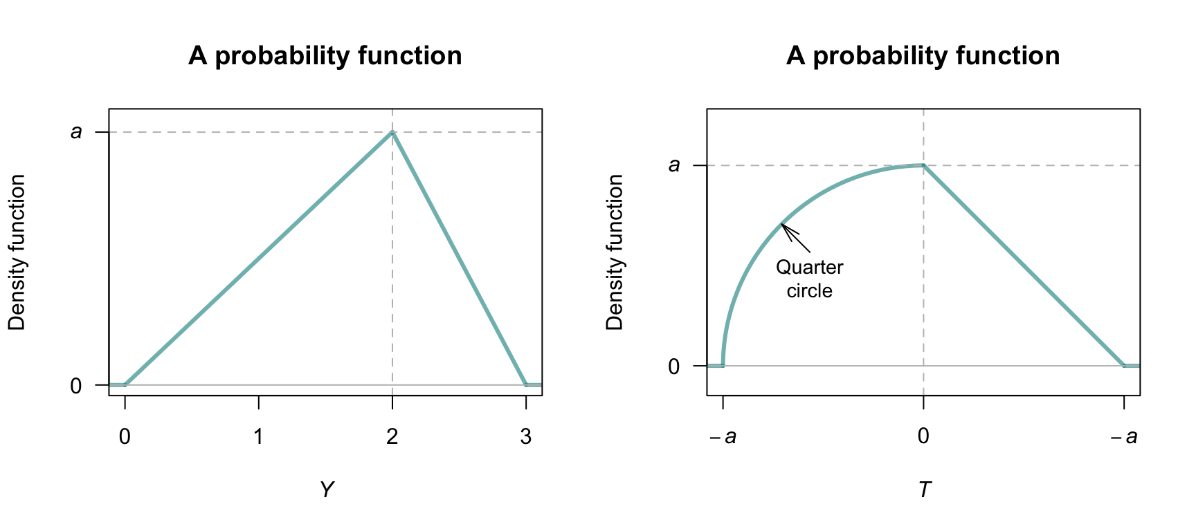 Two probability density functions