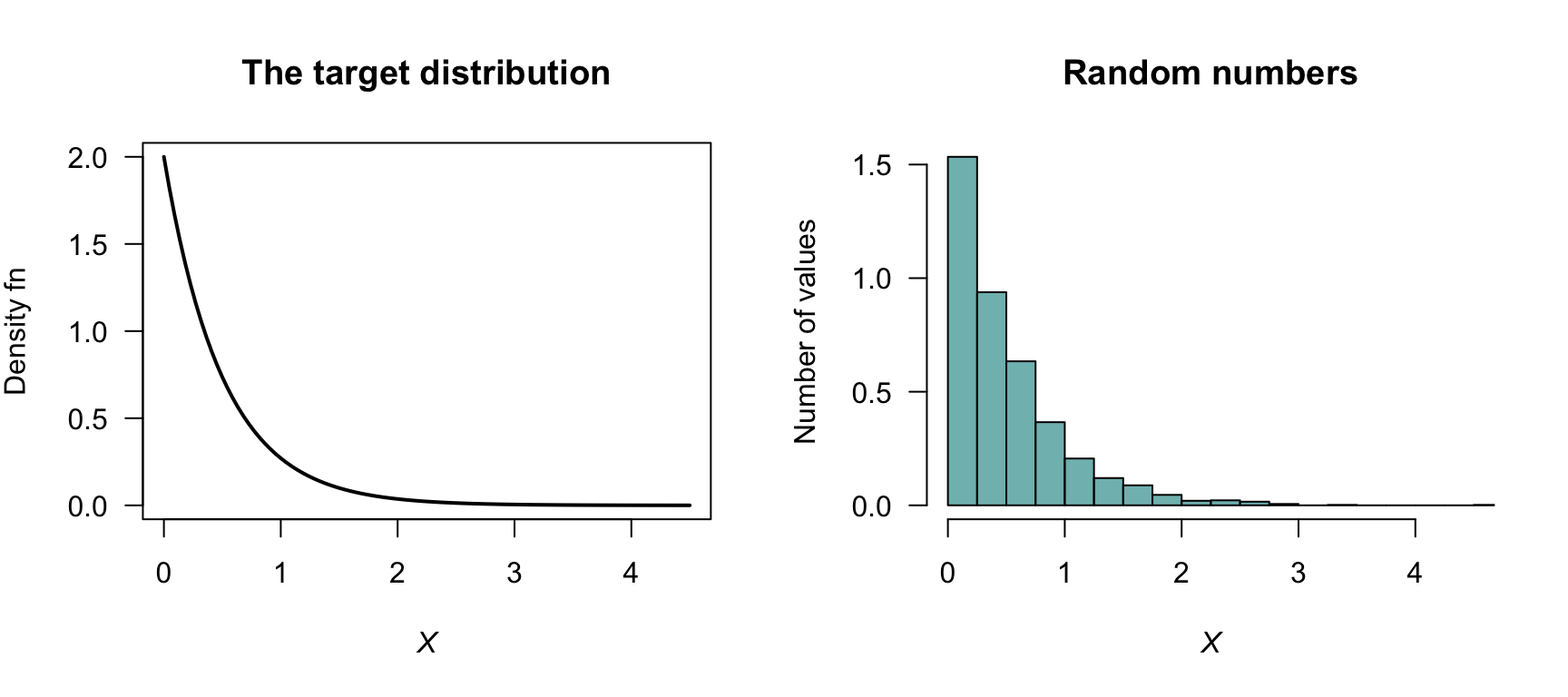 Left: a density function. Right: a histogram of random numbers from the distribution.