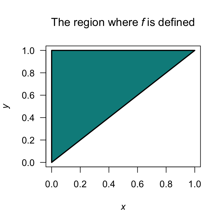 The region over which $f_{X, Y}(x, y)$ is defined.