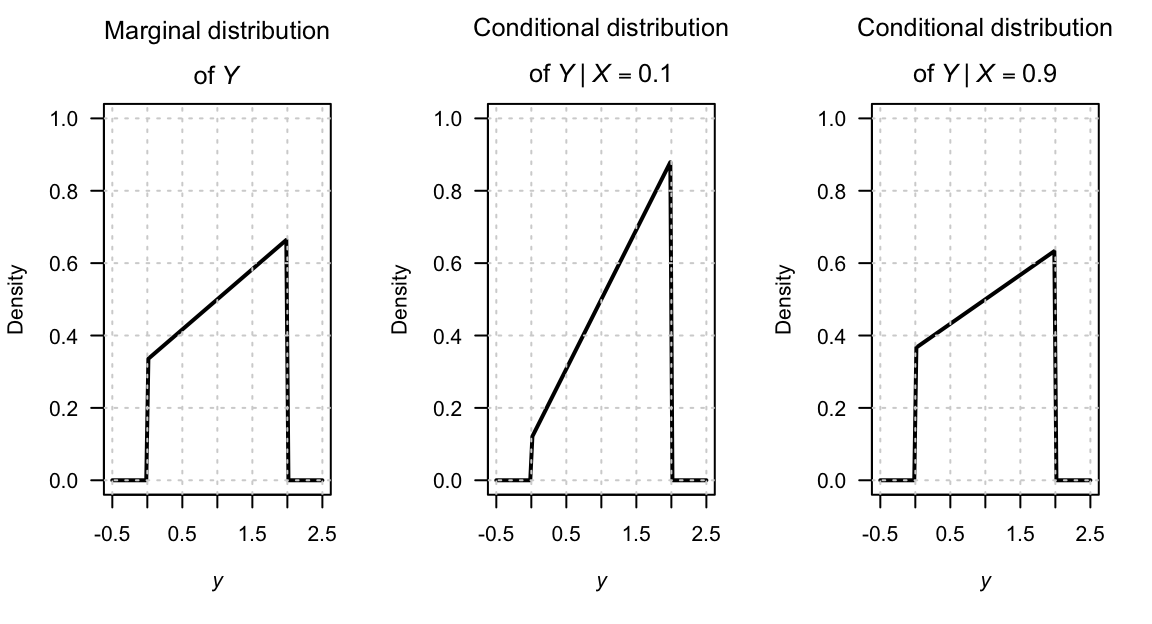 The marginal distribution of $Y$ (left panel), and the conditional distribution of $Y$ for $X = 0$ (centre panel) and $X = 1$ (right panel).